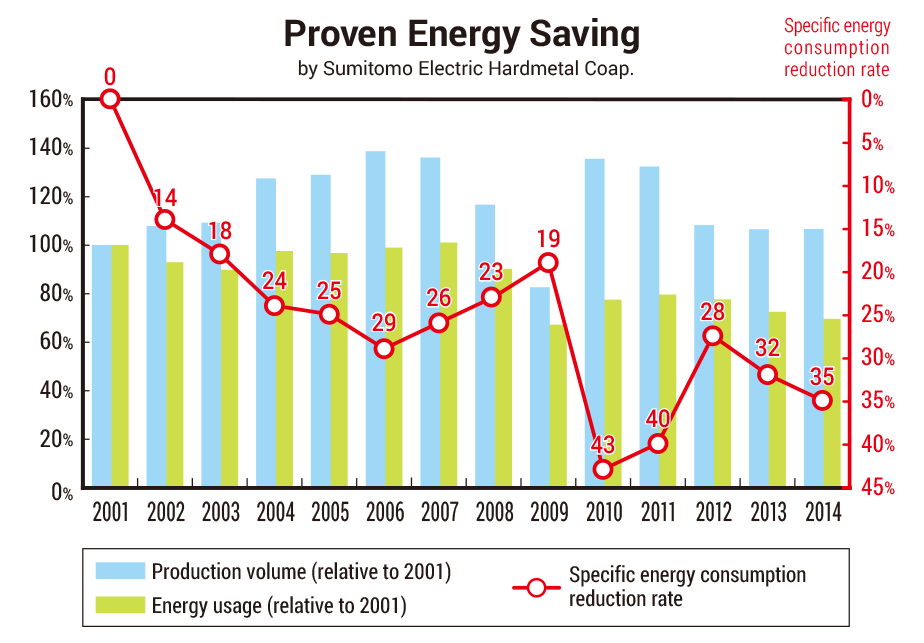 image: Proven Energy Saving by Sumitomo Electric Hardmetal Corp.