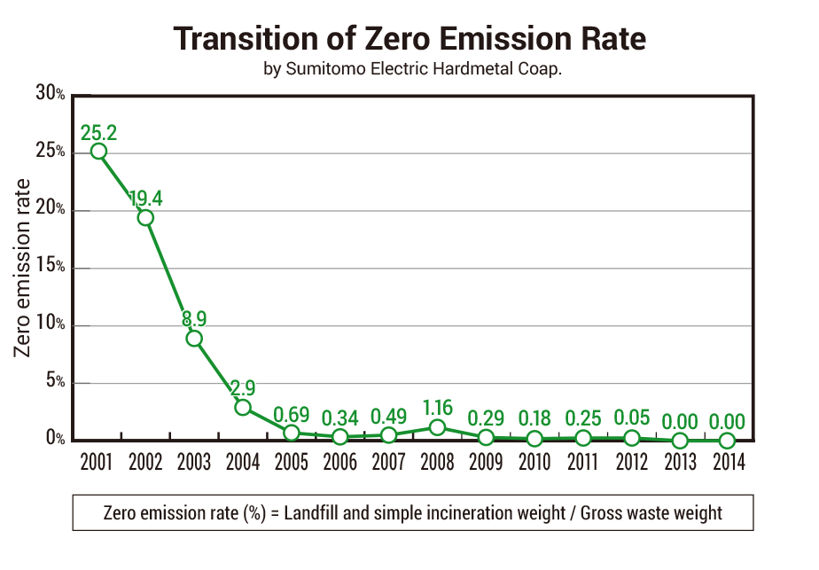 image: Proven Energy Saving by Sumitomo Electric Hardmetal Corp.