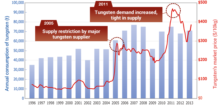 Image: Annual Consumption of Tungsten, Tungsten's market price
