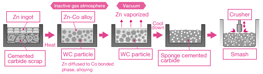 Image:[Zn: Zinc　Co: Cobalt　WC: Tungsten carbide]